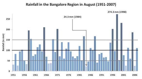 August Rainfall in Bangalore - Time series