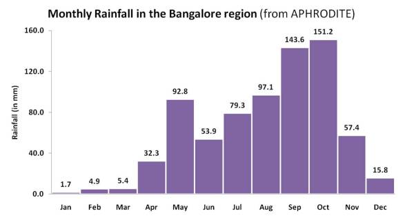 Monthly Rainfall in Bangalore Region (from APHRODITE)